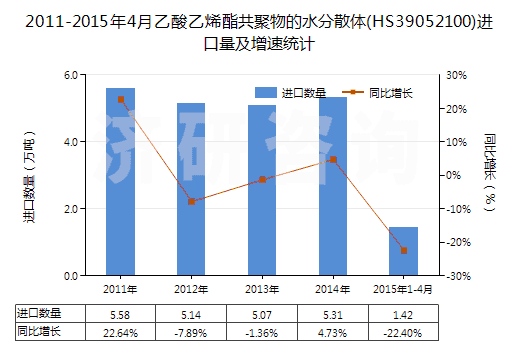 2011-2015年4月乙酸乙烯酯共聚物的水分散體(HS39052100)進口量及增速統(tǒng)計 2011-2015年4月乙酸乙烯酯共聚物的水分散體(HS39052100)進口量及增速統(tǒng)計